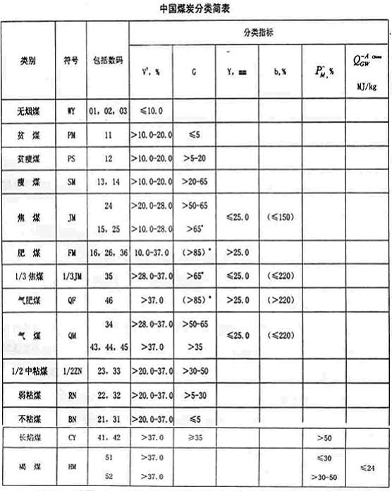 中國煤炭分類(lèi)間表