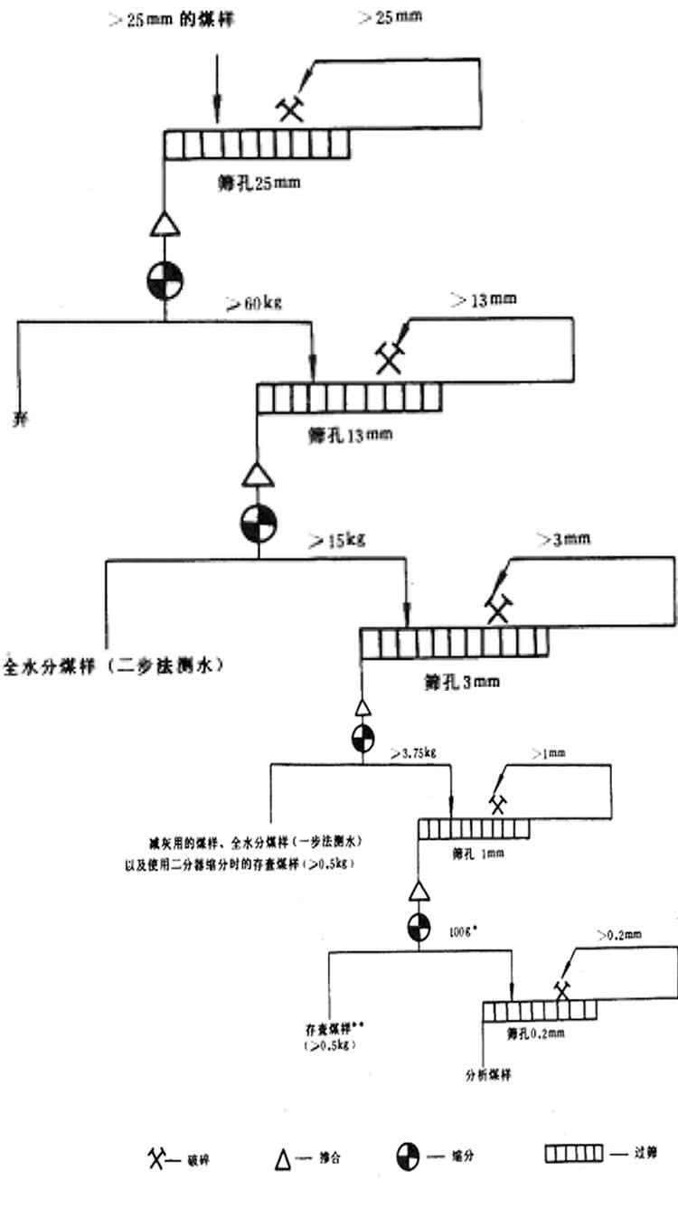 煤樣制備圖